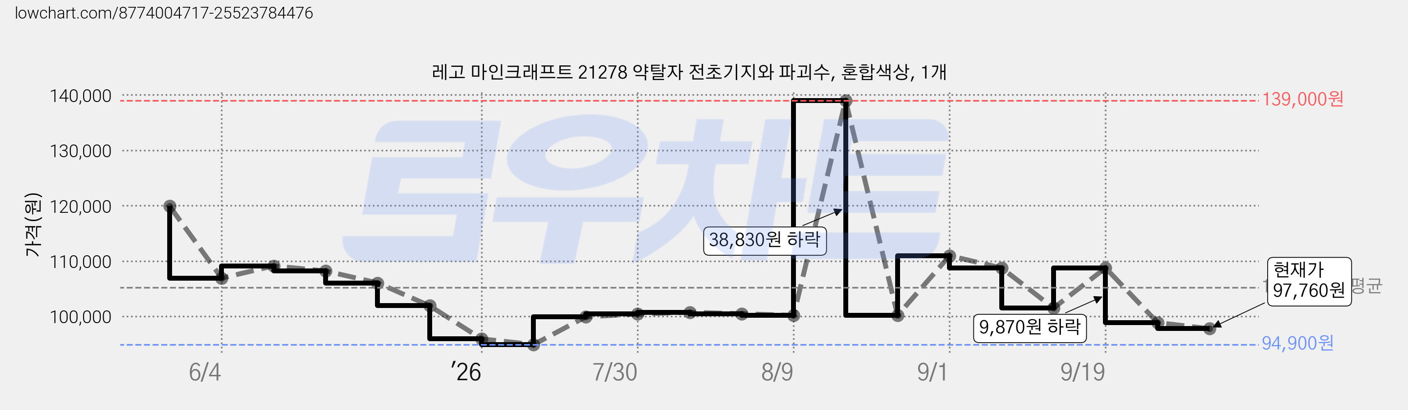 레고 마인크래프트 21278 약탈자 전초기지와 파괴수, 혼합색상, 1개 가격 변동 차트, 현재가 97,750원, 관측 최저가 94,900원