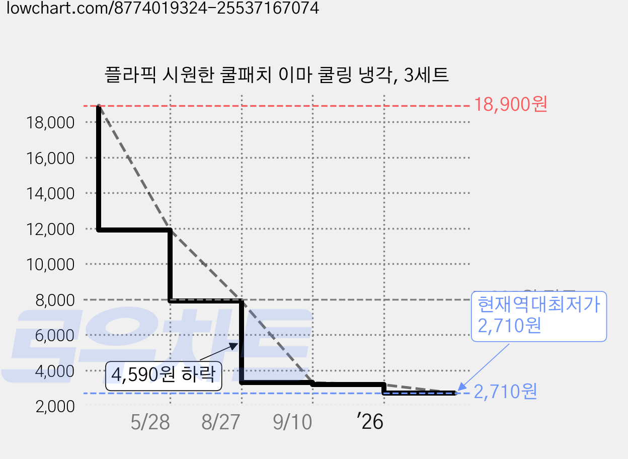 플라픽 시원한 쿨패치 이마 쿨링 냉각, 3세트 가격 변동 차트, 현재가 2,710원, 역대최저가