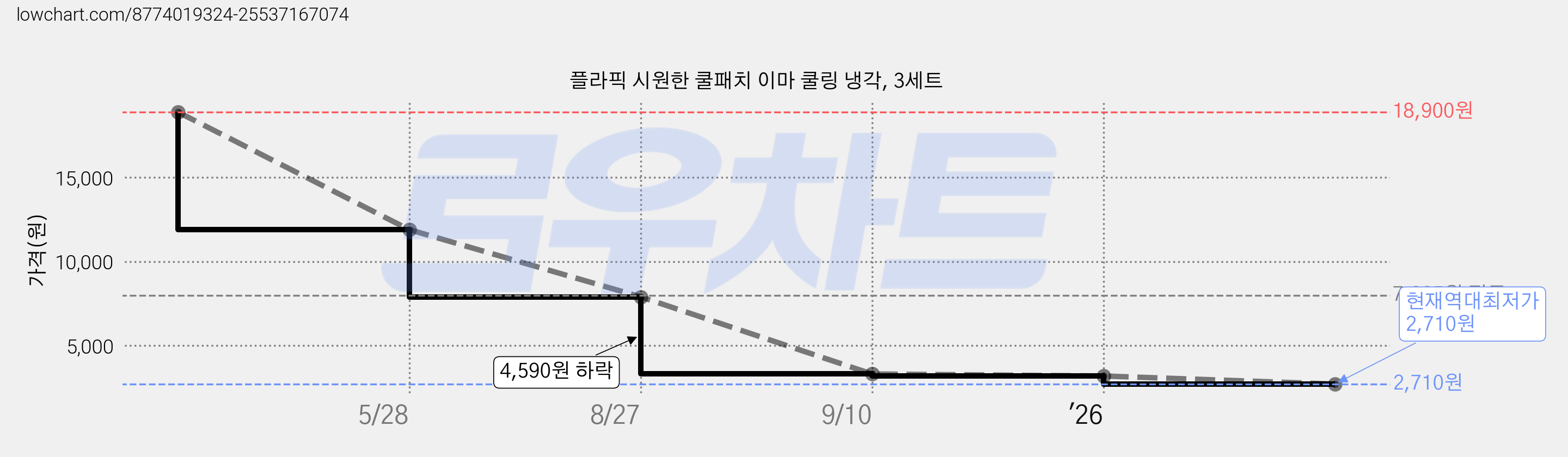 플라픽 시원한 쿨패치 이마 쿨링 냉각, 3세트 가격 변동 차트, 현재가 2,710원, 역대최저가