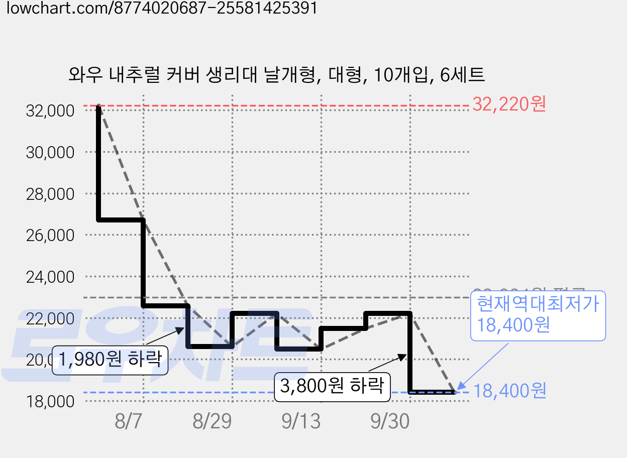 와우 내추럴 커버 생리대 날개형, 대형, 10개입, 6세트 가격 변동 차트, 현재가 18,400원, 역대최저가