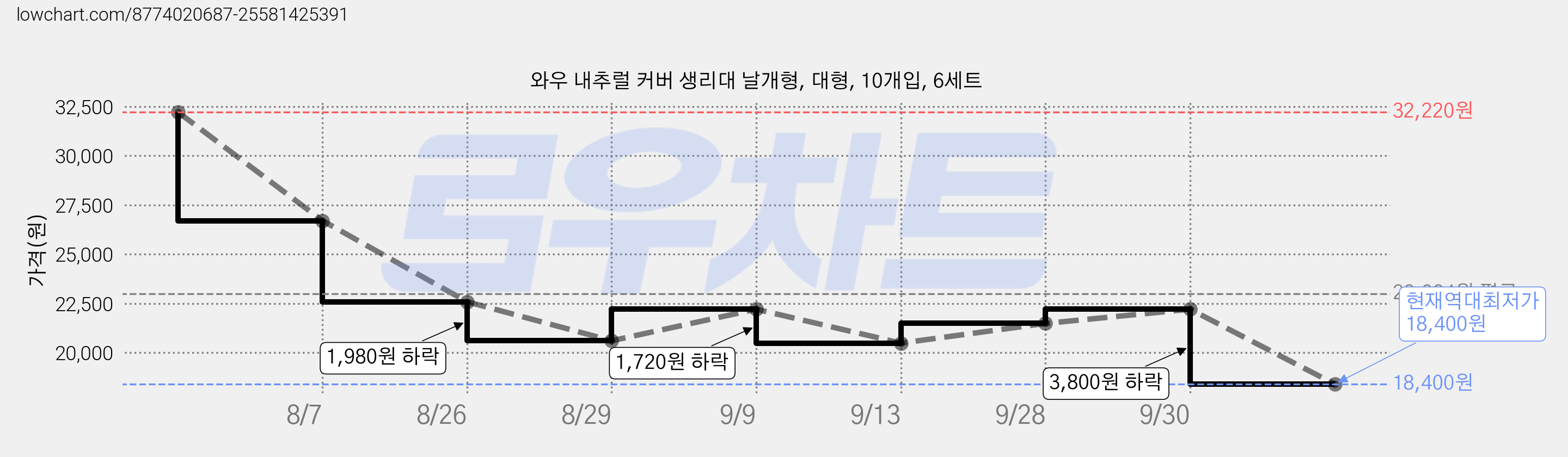 와우 내추럴 커버 생리대 날개형, 대형, 10개입, 6세트 가격 변동 차트, 현재가 18,400원, 역대최저가
