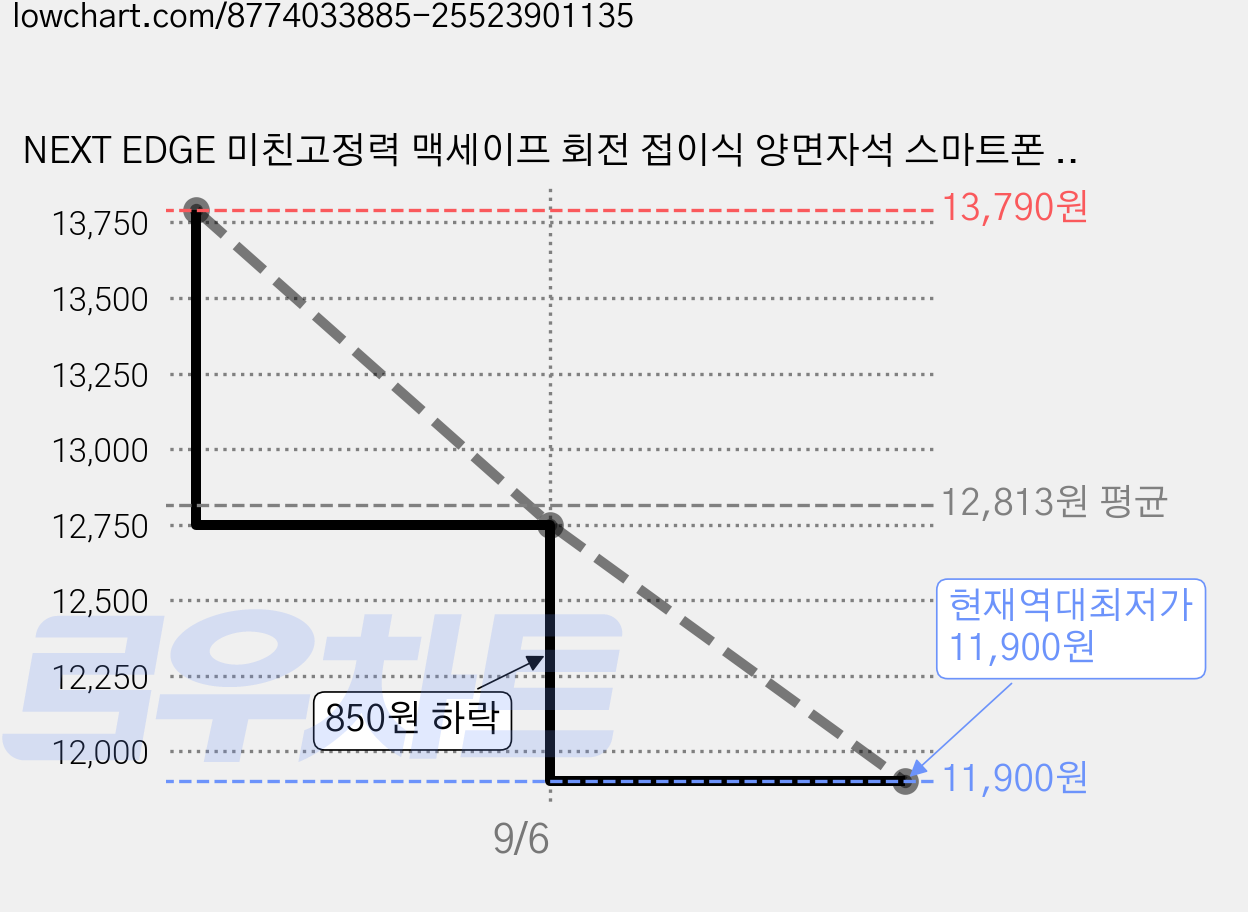 NEXT EDGE 미친고정력 맥세이프 회전 접이식 양면자석 스마트폰 거치대, 1개, 화이트 가격 변동 차트, 현재가 11,900원, 역대최저가