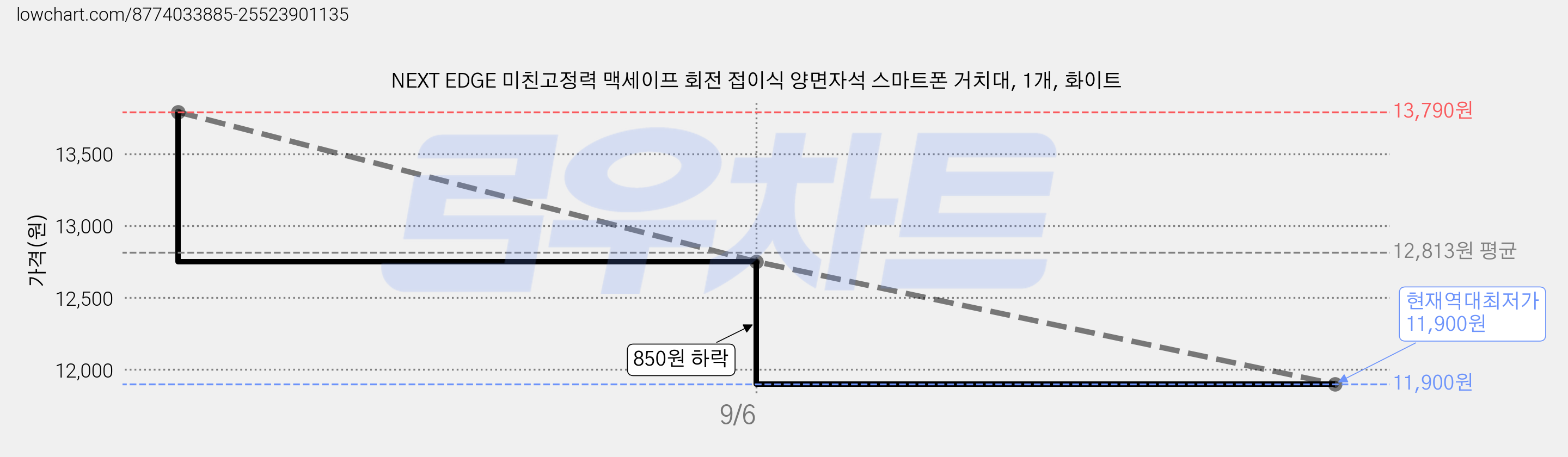 NEXT EDGE 미친고정력 맥세이프 회전 접이식 양면자석 스마트폰 거치대, 1개, 화이트 가격 변동 차트, 현재가 11,900원, 역대최저가