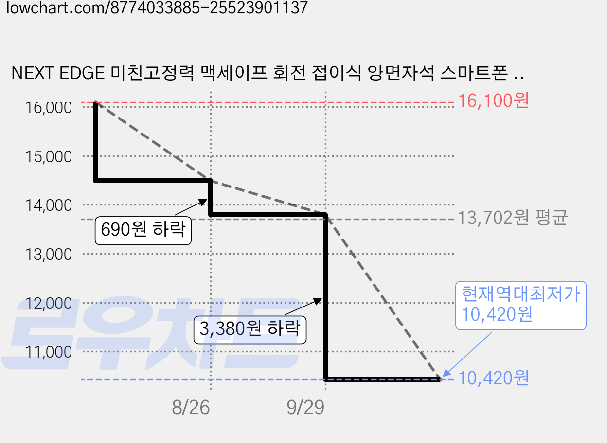 NEXT EDGE 미친고정력 맥세이프 회전 접이식 양면자석 스마트폰 거치대, 1개, 블랙 가격 변동 차트, 현재가 10,420원, 역대최저가