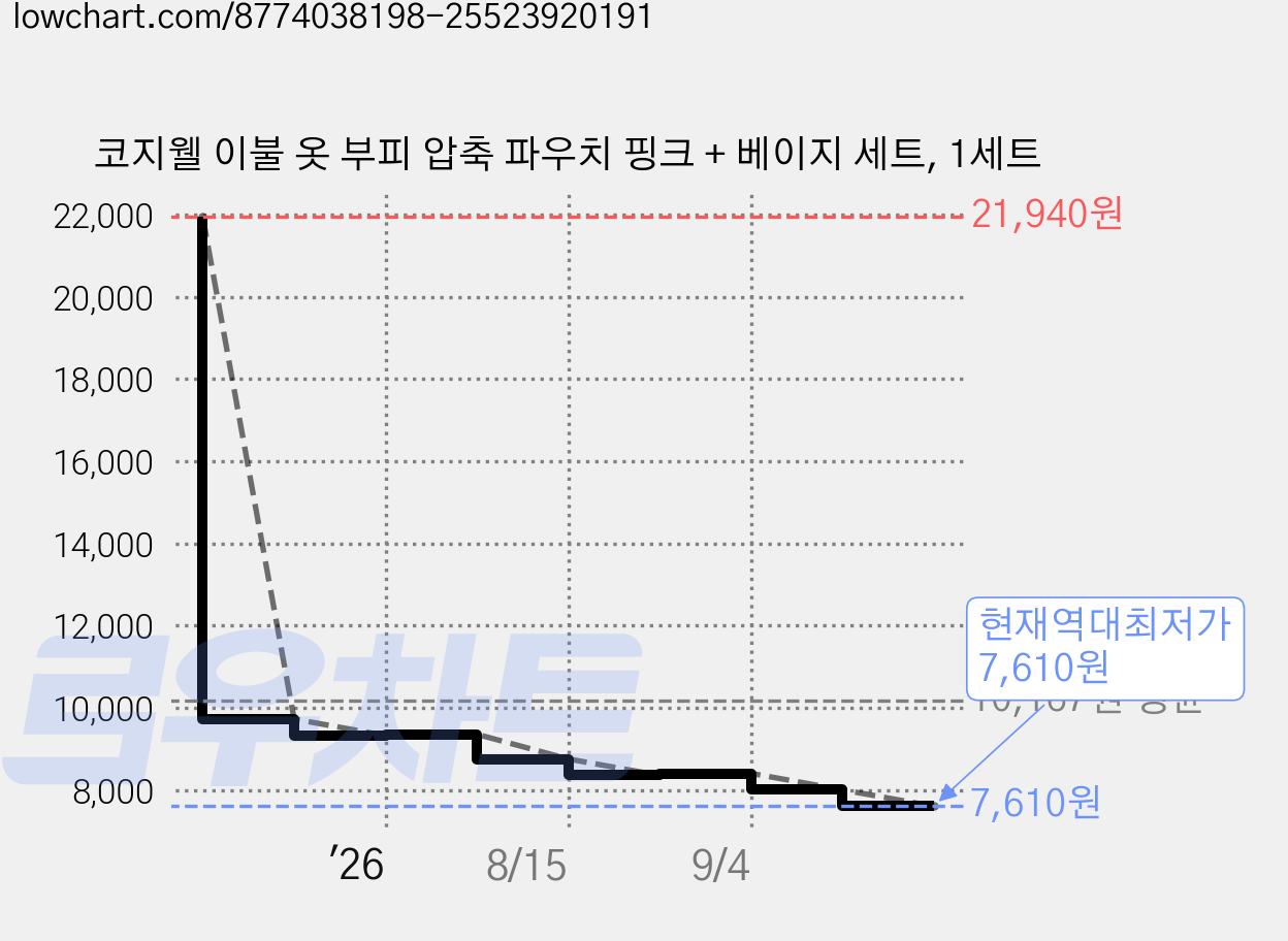 코지웰 이불 옷 부피 압축 파우치 핑크 + 베이지 세트, 1세트 가격 변동 차트, 현재가 7,610원, 역대최저가