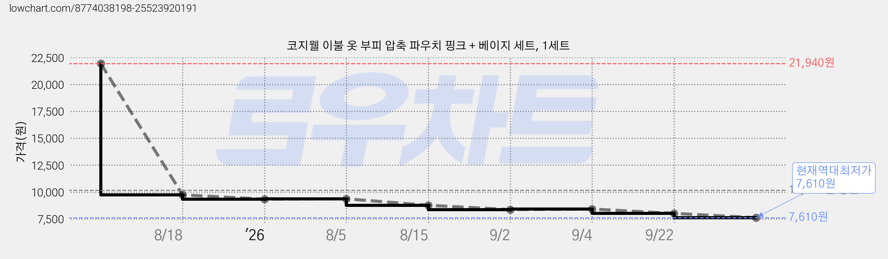 코지웰 이불 옷 부피 압축 파우치 핑크 + 베이지 세트, 1세트 가격 변동 차트, 현재가 7,610원, 역대최저가