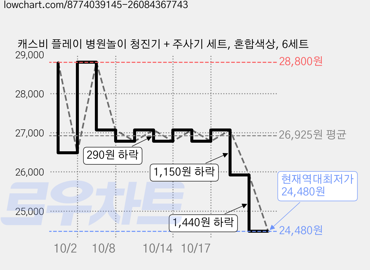 캐스비 플레이 병원놀이 청진기 + 주사기 세트, 혼합색상, 6세트 가격 변동 차트, 현재가 24,480원, 역대최저가