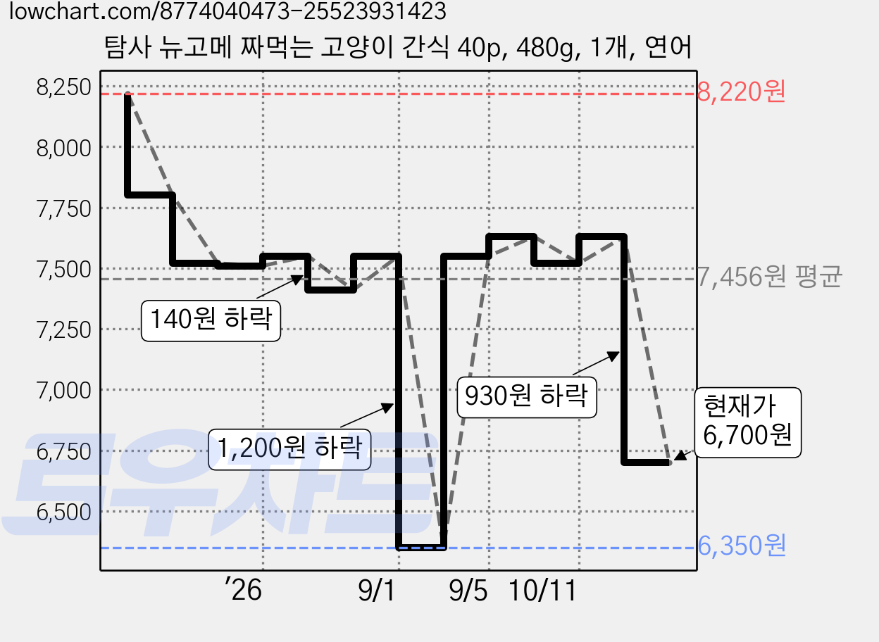 탐사 뉴고메 짜먹는 고양이 간식 40p, 480g, 1개, 연어 가격 변동 차트, 현재가 6,700원, 관측 최저가 6,350원