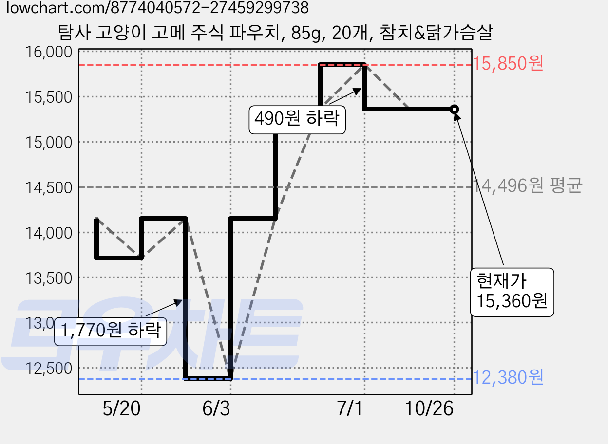 탐사 고양이 고메 주식 파우치, 85g, 20개, 참치&닭가슴살 가격 변동 차트, 현재가 15,360원, 관측 최저가 12,380원