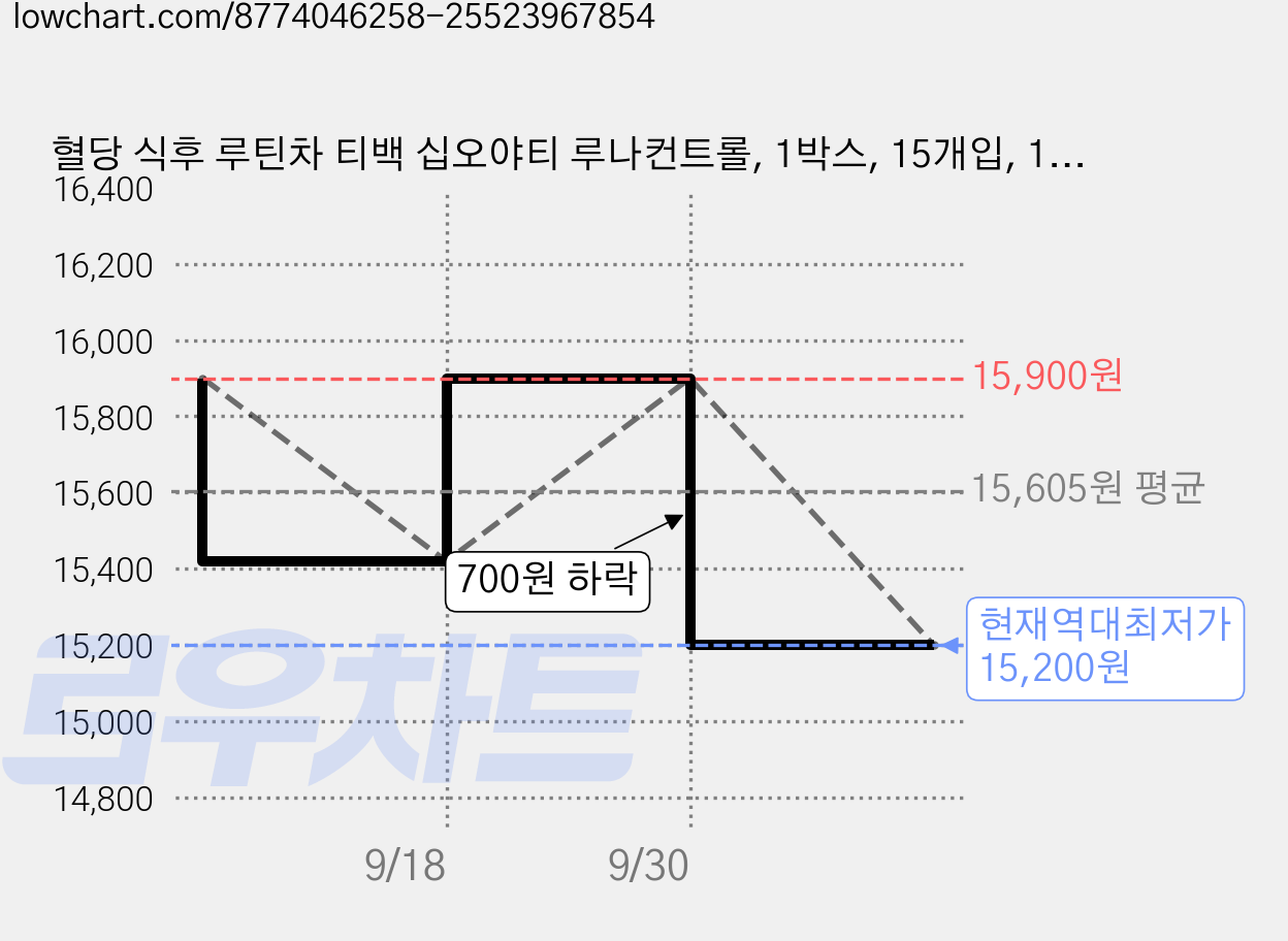 혈당 식후 루틴차 티백 십오야티 루나컨트롤, 1박스, 15개입, 1.5g 가격 변동 차트, 현재가 15,200원, 역대최저가