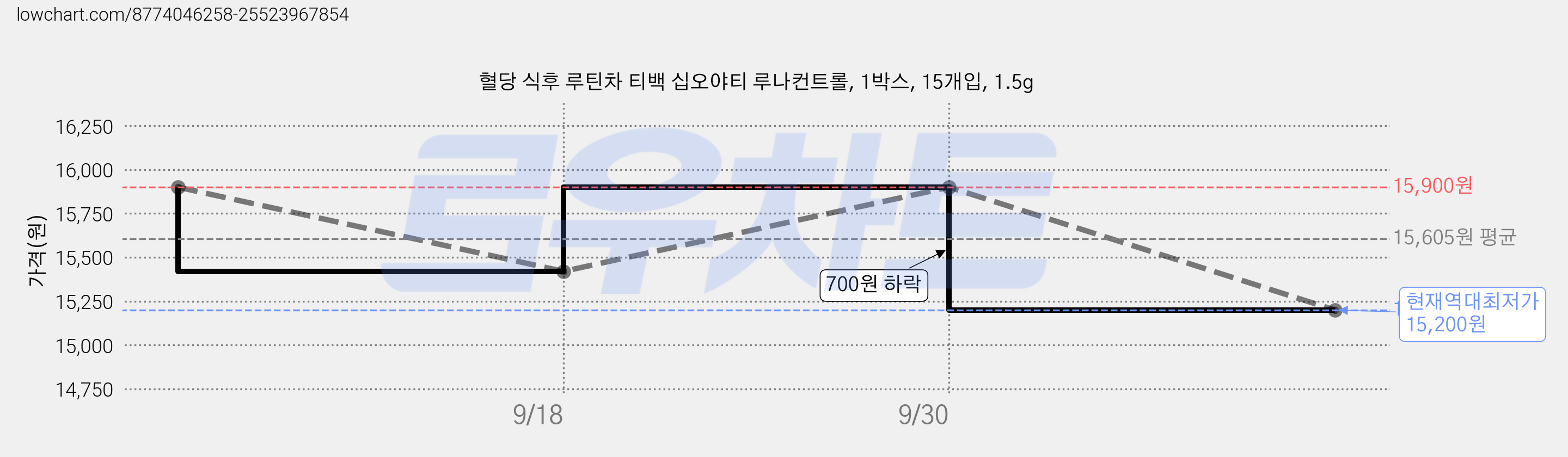 혈당 식후 루틴차 티백 십오야티 루나컨트롤, 1박스, 15개입, 1.5g 가격 변동 차트, 현재가 15,200원, 역대최저가