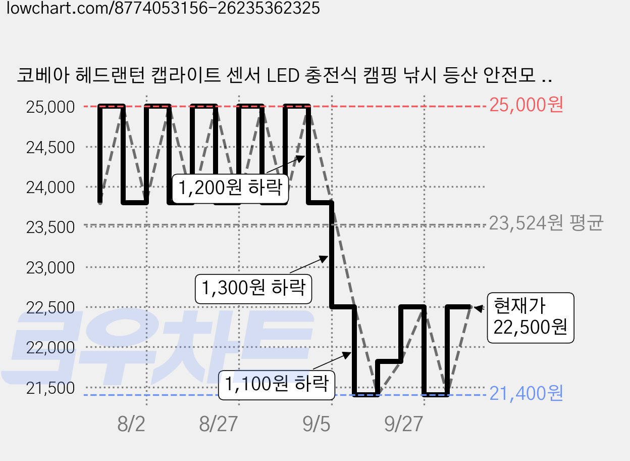 코베아 헤드랜턴 캡라이트 센서 LED 충전식 캠핑 낚시 등산 안전모 해루질 작업용 UV 축광기 비콘, 1개, 그레이카키 가격 변동 차트, 현재가 21,400원, 역대최저가
