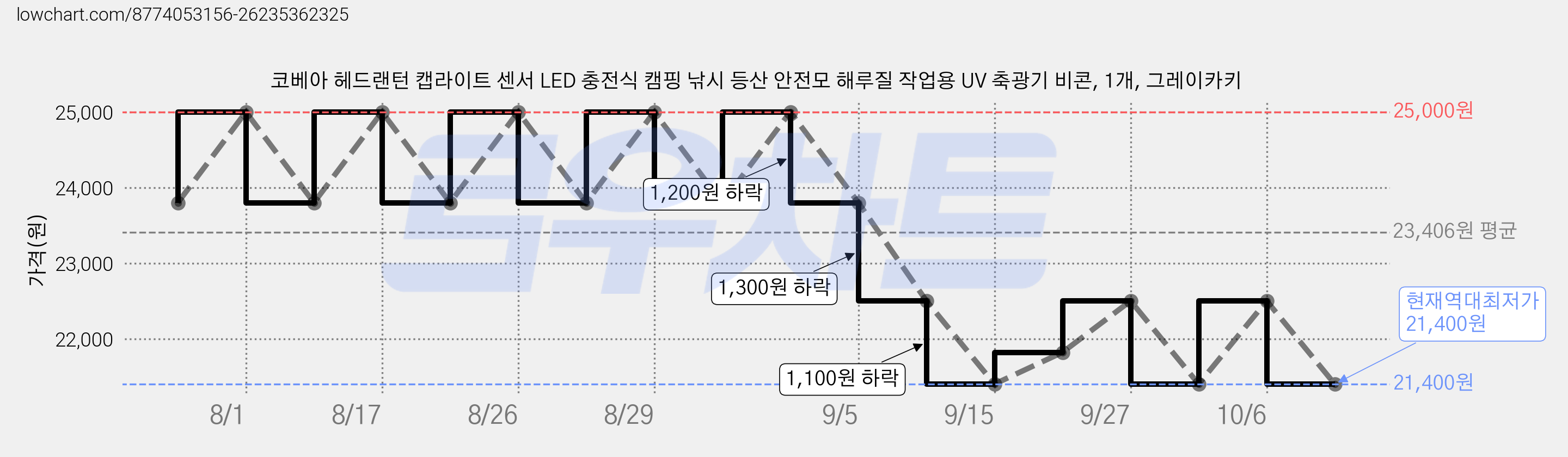 코베아 헤드랜턴 캡라이트 센서 LED 충전식 캠핑 낚시 등산 안전모 해루질 작업용 UV 축광기 비콘, 1개, 그레이카키 가격 변동 차트, 현재가 21,400원, 역대최저가