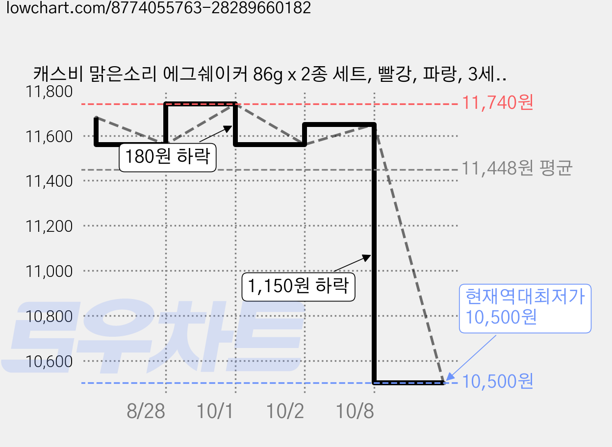 캐스비 맑은소리 에그쉐이커 86g x 2종 세트, 빨강, 파랑, 3세트 가격 변동 차트, 현재가 10,500원, 역대최저가