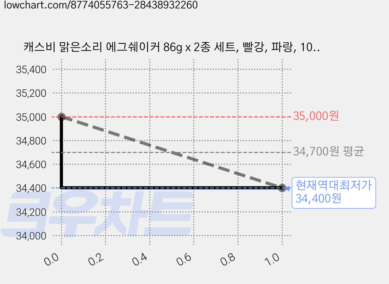 캐스비 맑은소리 에그쉐이커 86g x 2종 세트, 빨강, 파랑, 10세트 가격 변동 차트, 현재가 34,400원, 역대최저가