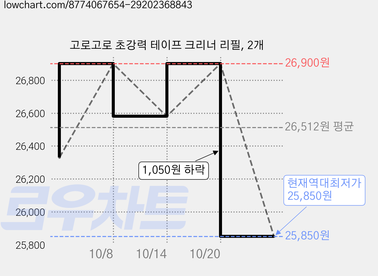 고로고로 초강력 테이프 크리너 리필, 2개 가격 변동 차트, 현재가 25,850원, 역대최저가