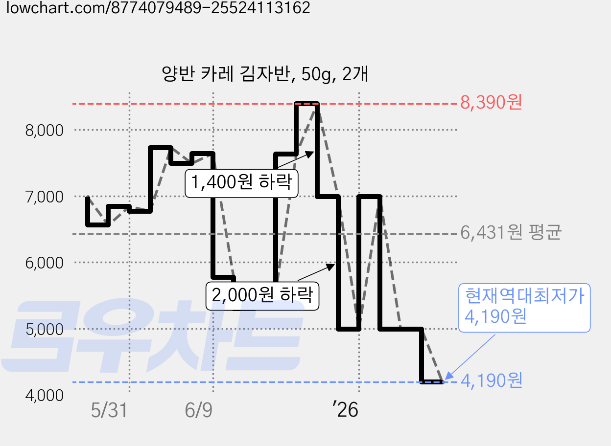 양반 카레 김자반, 50g, 2개 가격 변동 차트, 현재가 4,190원, 역대최저가