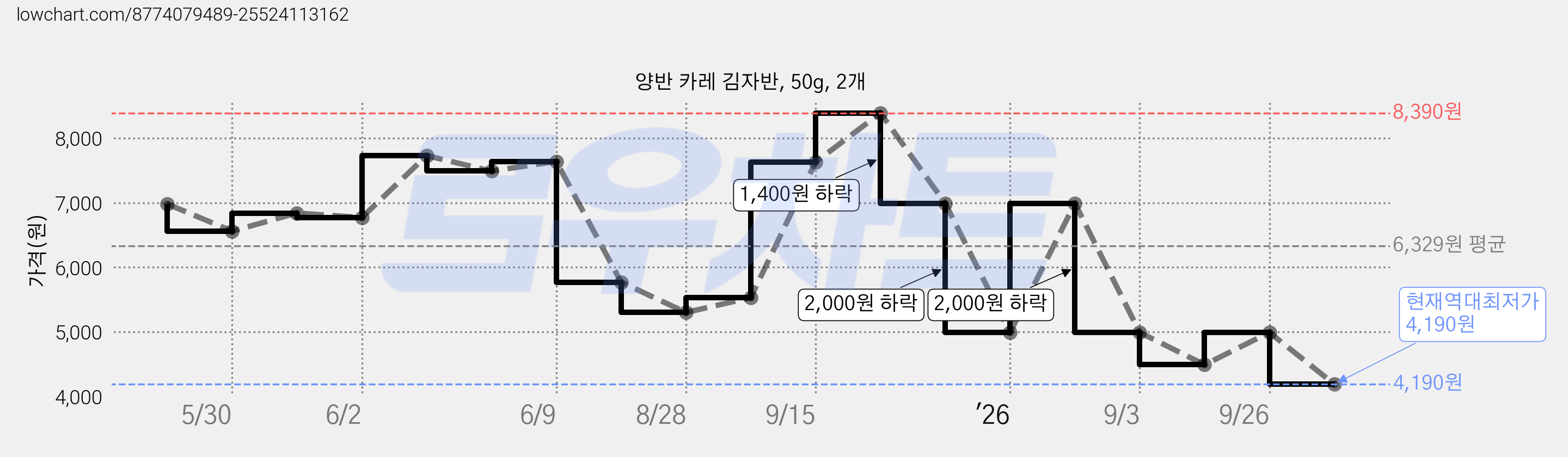 양반 카레 김자반, 50g, 2개 가격 변동 차트, 현재가 4,190원, 역대최저가