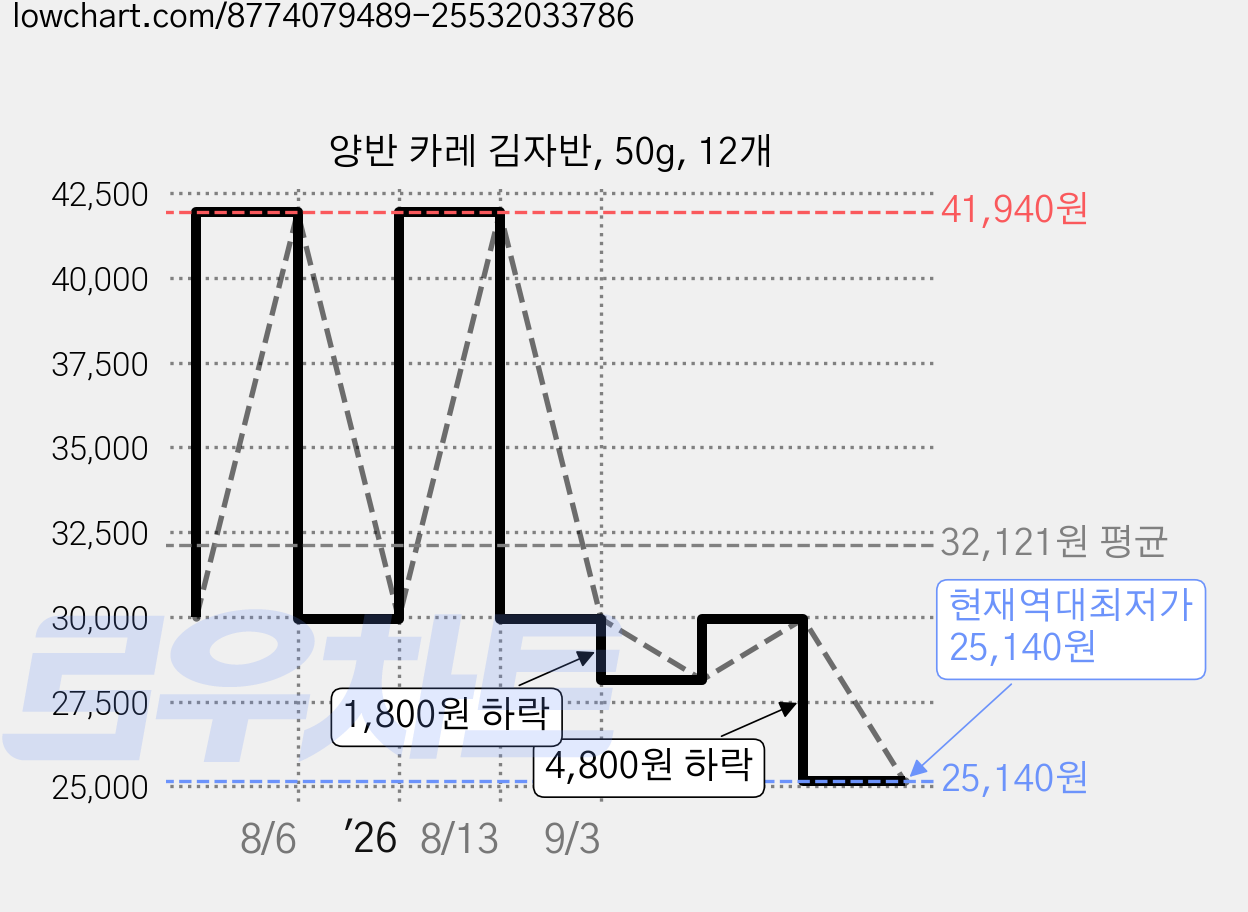 양반 카레 김자반, 50g, 12개 가격 변동 차트, 현재가 25,140원, 역대최저가