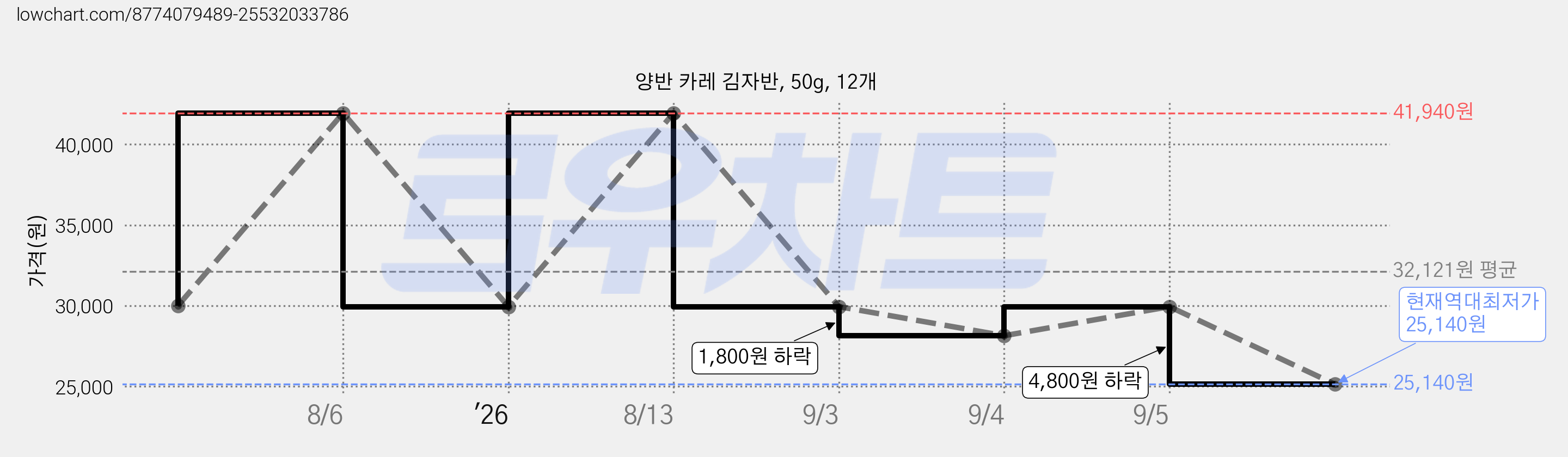 양반 카레 김자반, 50g, 12개 가격 변동 차트, 현재가 25,140원, 역대최저가