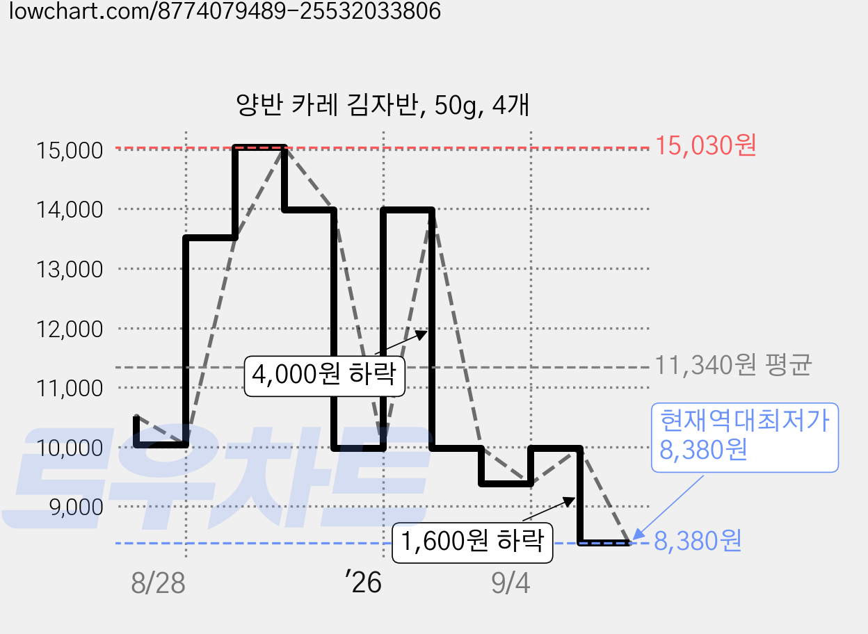 양반 카레 김자반, 50g, 4개 가격 변동 차트, 현재가 8,380원, 역대최저가