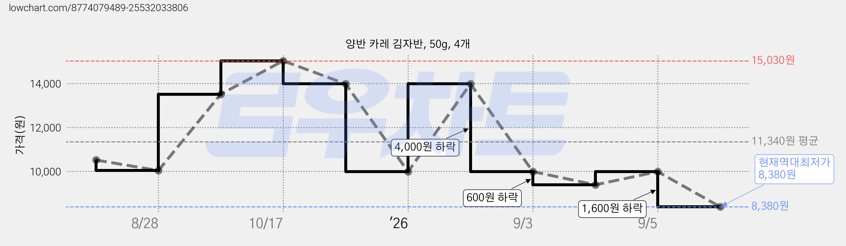 양반 카레 김자반, 50g, 4개 가격 변동 차트, 현재가 8,380원, 역대최저가
