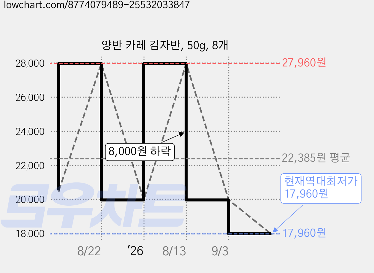 양반 카레 김자반, 50g, 8개 가격 변동 차트, 현재가 17,960원, 역대최저가