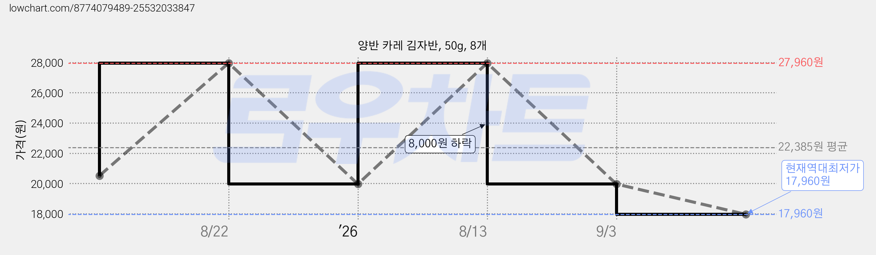 양반 카레 김자반, 50g, 8개 가격 변동 차트, 현재가 17,960원, 역대최저가