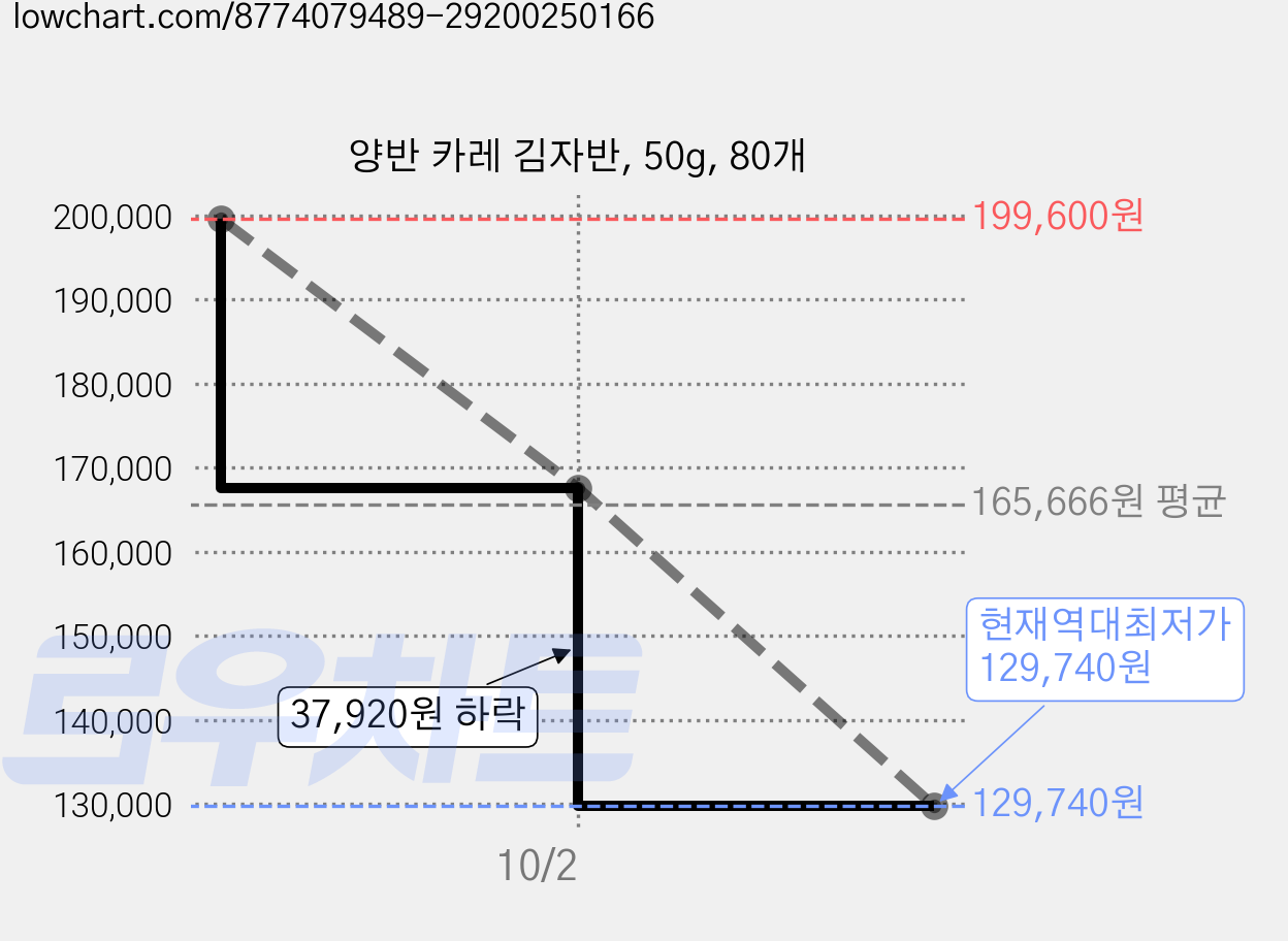 양반 카레 김자반, 50g, 80개 가격 변동 차트, 현재가 129,740원, 역대최저가