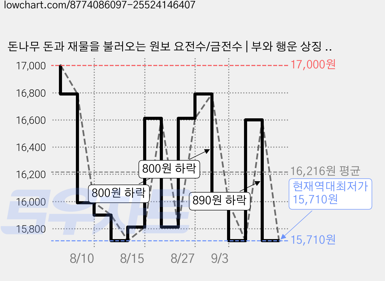 돈나무 돈과 재물을 불러오는 원보 요전수/금전수 | 부와 행운 상징 풍수 인테리어 소품 집들이 선물[트레이 포함], 원보 돈나무 가격 변동 차트, 현재가 15,710원, 역대최저가