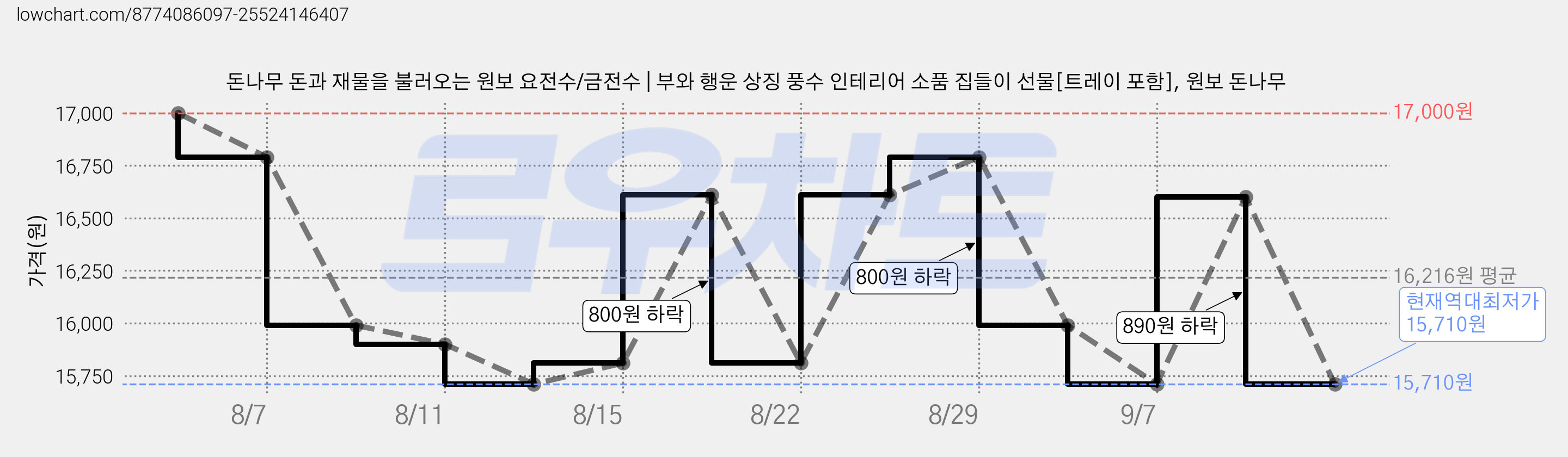 돈나무 돈과 재물을 불러오는 원보 요전수/금전수 | 부와 행운 상징 풍수 인테리어 소품 집들이 선물[트레이 포함], 원보 돈나무 가격 변동 차트, 현재가 15,710원, 역대최저가