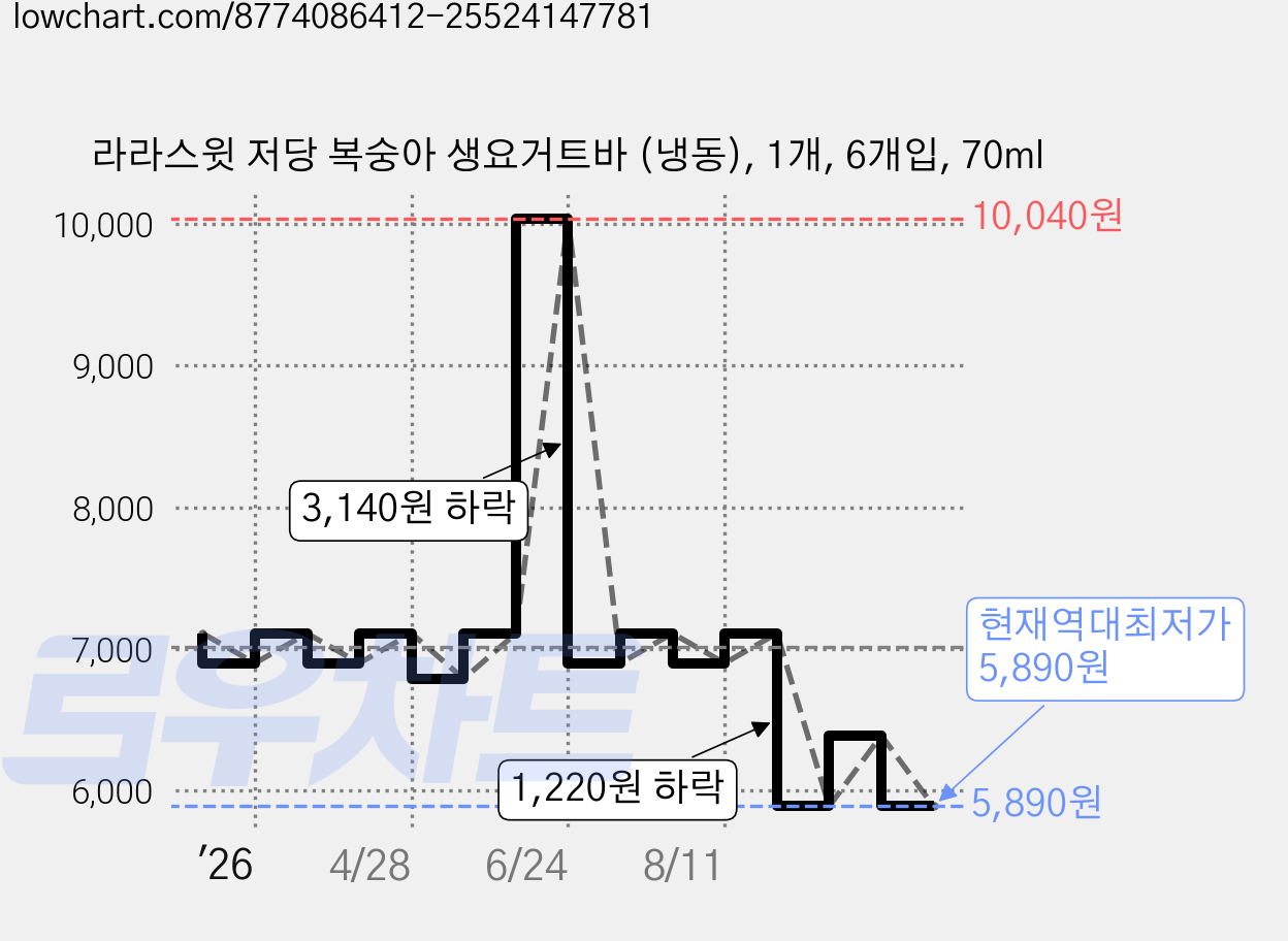 라라스윗 저당 복숭아 생요거트바 (냉동), 1개, 6개입, 70ml 가격 변동 차트, 현재가 5,890원, 역대최저가