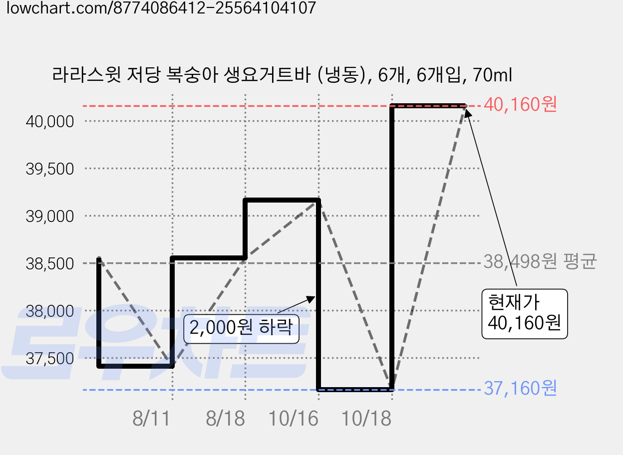 라라스윗 저당 복숭아 생요거트바 (냉동), 6개, 6개입, 70ml 가격 변동 차트, 현재가 40,160원, 관측 최저가 37,160원