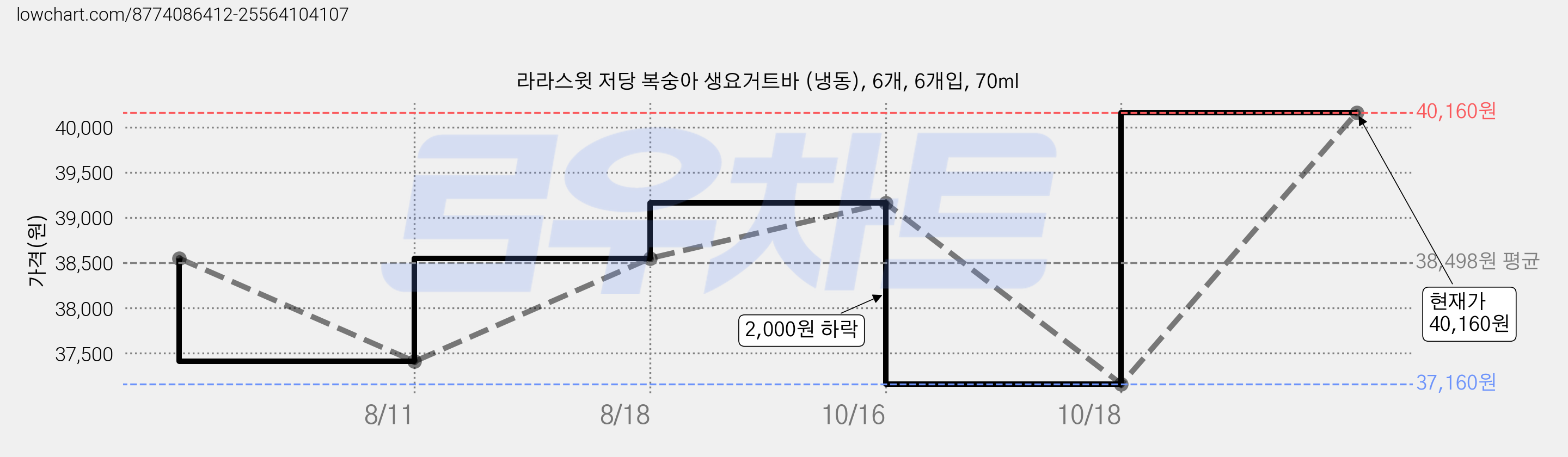 라라스윗 저당 복숭아 생요거트바 (냉동), 6개, 6개입, 70ml 가격 변동 차트, 현재가 40,160원, 관측 최저가 37,160원