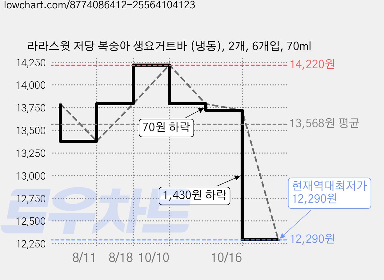 라라스윗 저당 복숭아 생요거트바 (냉동), 2개, 6개입, 70ml 가격 변동 차트, 현재가 12,290원, 역대최저가