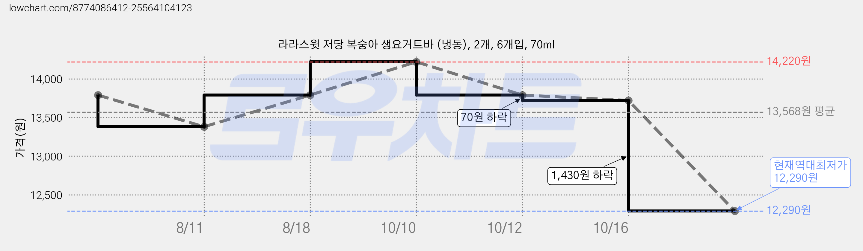 라라스윗 저당 복숭아 생요거트바 (냉동), 2개, 6개입, 70ml 가격 변동 차트, 현재가 12,290원, 역대최저가