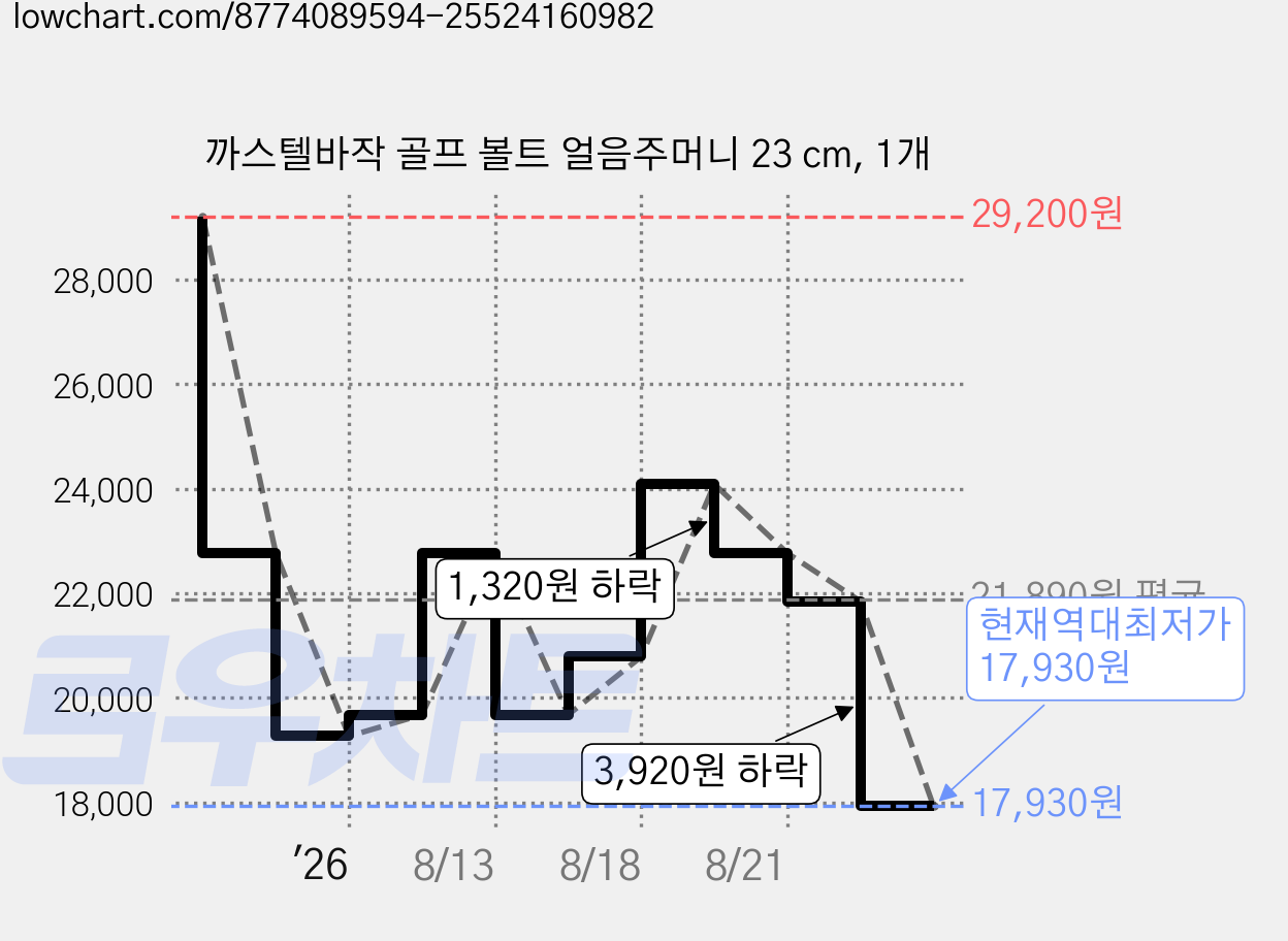 까스텔바작 골프 볼트 얼음주머니 23 cm, 1개 가격 변동 차트, 현재가 17,930원, 역대최저가