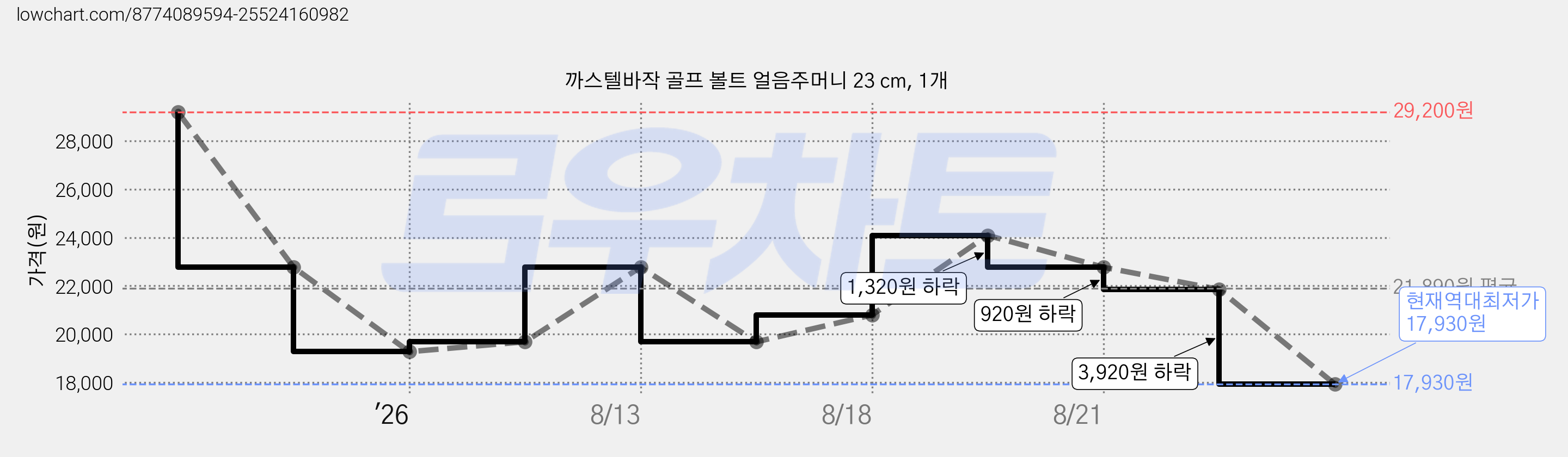 까스텔바작 골프 볼트 얼음주머니 23 cm, 1개 가격 변동 차트, 현재가 17,930원, 역대최저가