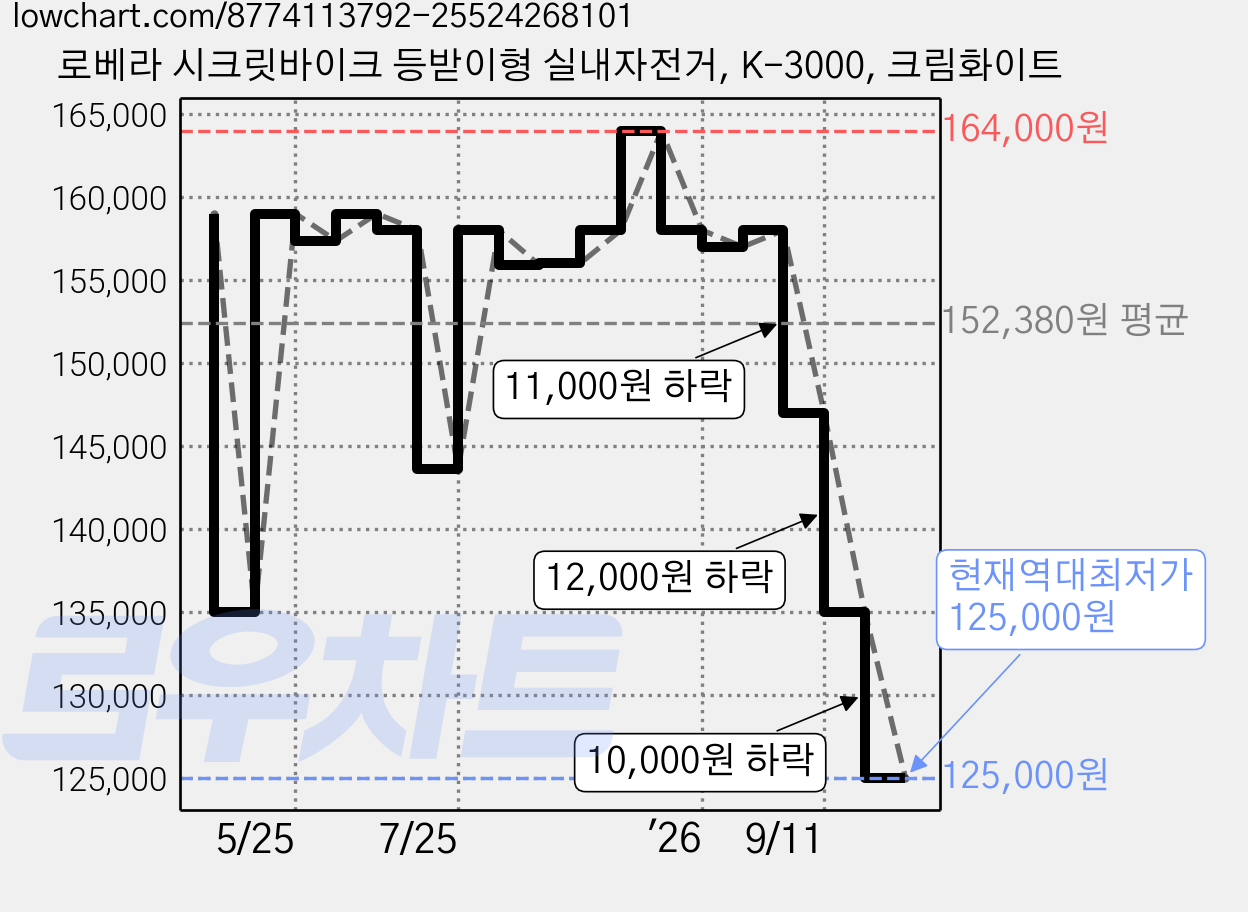 로베라 시크릿바이크 등받이형 실내자전거, K-3000, 크림화이트 가격 변동 차트, 현재가 125,000원, 역대최저가