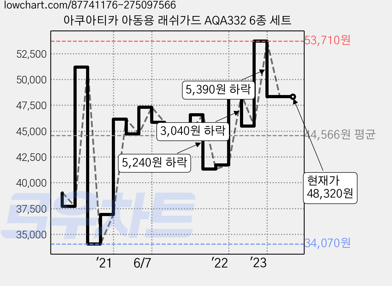 아쿠아티카 아동용 래쉬가드 AQA332 6종 세트 가격 변동 차트, 현재가 48,320원, 역대최저가