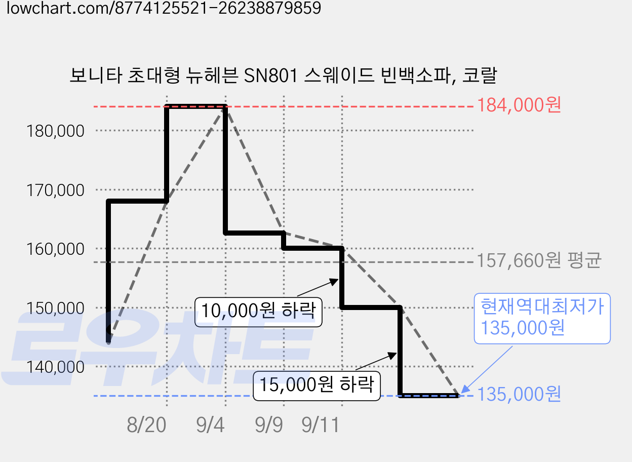보니타 초대형 뉴헤븐 SN801 스웨이드 빈백소파, 코랄 가격 변동 차트, 현재가 135,000원, 역대최저가