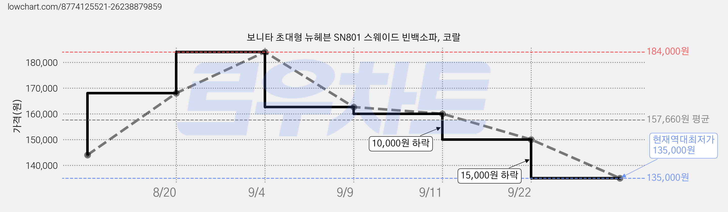 보니타 초대형 뉴헤븐 SN801 스웨이드 빈백소파, 코랄 가격 변동 차트, 현재가 135,000원, 역대최저가