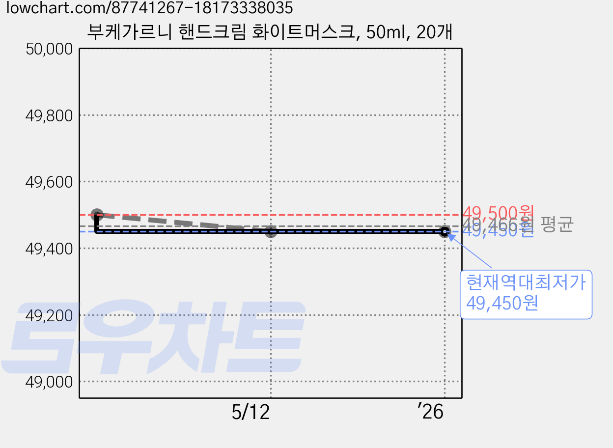 부케가르니 핸드크림 화이트머스크, 50ml, 20개 가격 변동 차트, 현재가 49,450원, 역대최저가