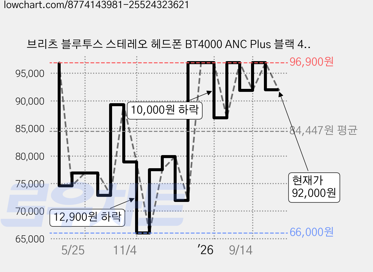 브리츠 블루투스 스테레오 헤드폰 BT4000 ANC Plus 블랙 49시간 멀티단자 가격 변동 차트, 현재가 92,000원, 관측 최저가 66,000원