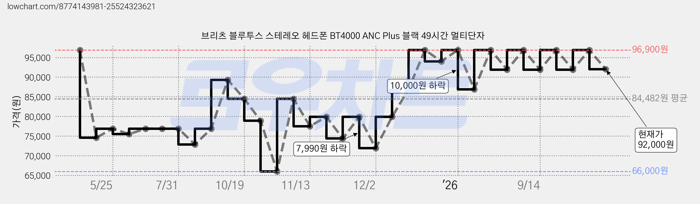 브리츠 블루투스 스테레오 헤드폰 BT4000 ANC Plus 블랙 49시간 멀티단자 가격 변동 차트, 현재가 92,000원, 관측 최저가 66,000원