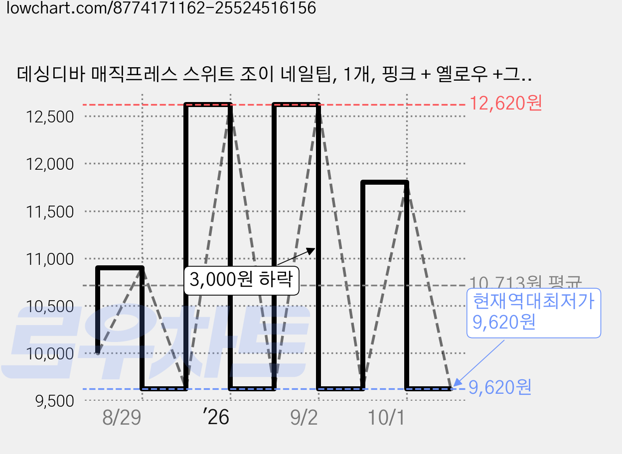 데싱디바 매직프레스 스위트 조이 네일팁, 1개, 핑크 + 옐로우 +그린 가격 변동 차트, 현재가 9,620원, 역대최저가