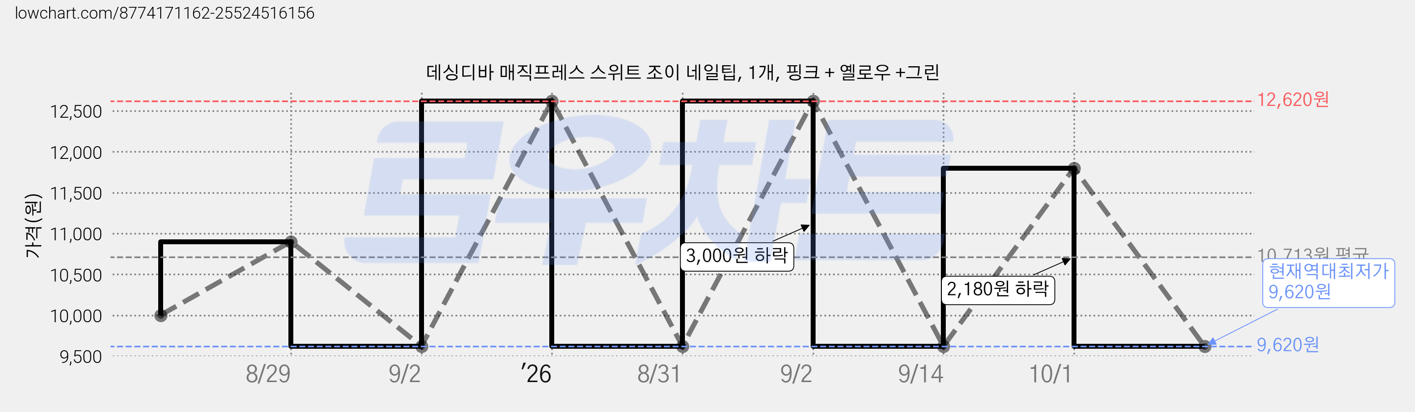 데싱디바 매직프레스 스위트 조이 네일팁, 1개, 핑크 + 옐로우 +그린 가격 변동 차트, 현재가 9,620원, 역대최저가