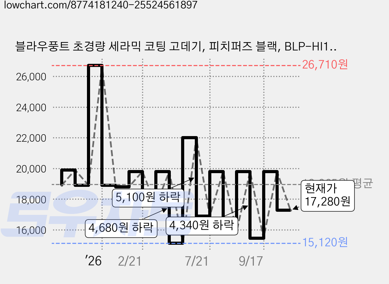 블라우풍트 초경량 세라믹 코팅 고데기, 피치퍼즈 블랙, BLP-HI101 가격 변동 차트, 현재가 17,280원, 관측 최저가 15,120원