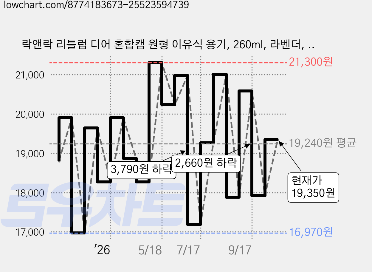 락앤락 리틀럽 디어 혼합캡 원형 이유식 용기, 260ml, 라벤더, 4개 가격 변동 차트, 현재가 19,350원, 관측 최저가 16,970원