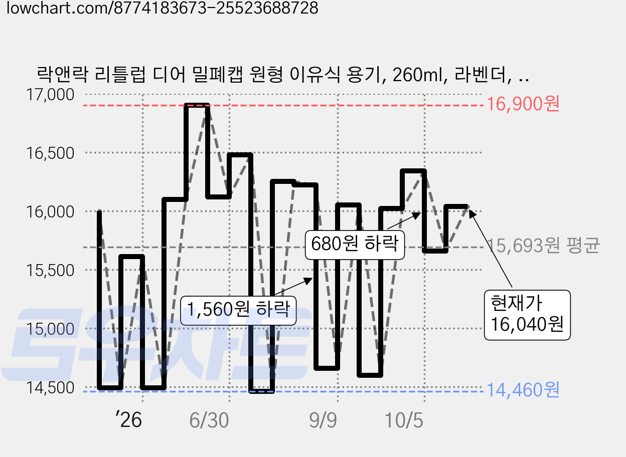 락앤락 리틀럽 디어 밀폐캡 원형 이유식 용기, 260ml, 라벤더, 3개 가격 변동 차트, 현재가 15,660원, 관측 최저가 14,380원